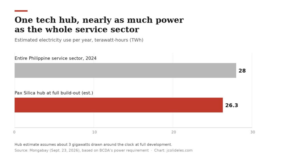 Bar chart: the Pax Silica hub at full build-out would use an estimated 26.3 TWh of electricity a year, close to the 28 TWh used by the entire Philippine service sector in 2024
